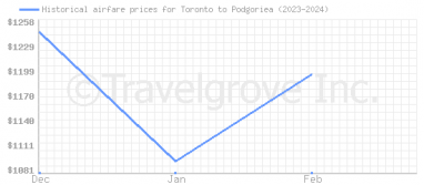 Price overview for flights from Toronto to Podgoriea