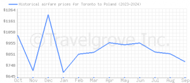 Price overview for flights from Toronto to Poland