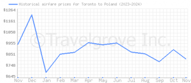 Price overview for flights from Toronto to Poland