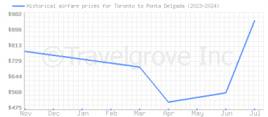 Price overview for flights from Toronto to Ponta Delgada