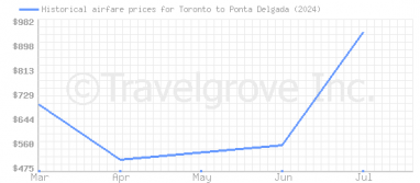 Price overview for flights from Toronto to Ponta Delgada