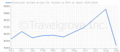 Price overview for flights from Toronto to Port of Spain