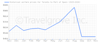 Price overview for flights from Toronto to Port of Spain