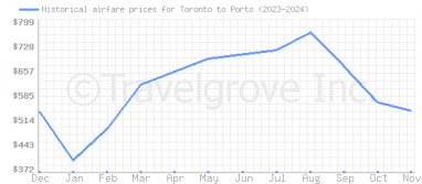 Price overview for flights from Toronto to Porto