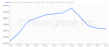 Price overview for flights from Toronto to Porto