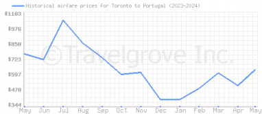 Price overview for flights from Toronto to Portugal