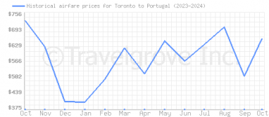 Price overview for flights from Toronto to Portugal