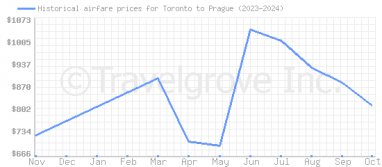 Price overview for flights from Toronto to Prague