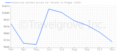 Price overview for flights from Toronto to Prague