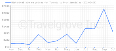 Price overview for flights from Toronto to Providenciales