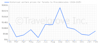 Price overview for flights from Toronto to Providenciales