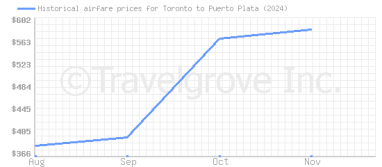 Price overview for flights from Toronto to Puerto Plata