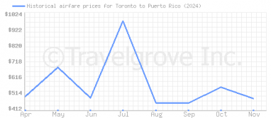 Price overview for flights from Toronto to Puerto Rico