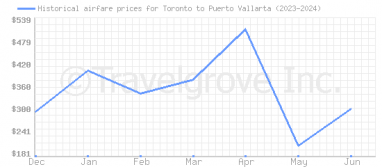 Price overview for flights from Toronto to Puerto Vallarta