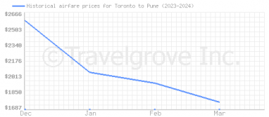 Price overview for flights from Toronto to Pune