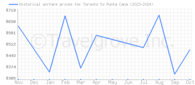 Price overview for flights from Toronto to Punta Cana