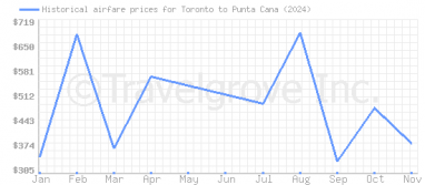 Price overview for flights from Toronto to Punta Cana