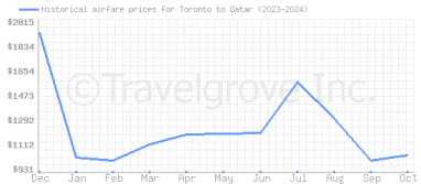 Price overview for flights from Toronto to Qatar