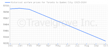 Price overview for flights from Toronto to Quebec City