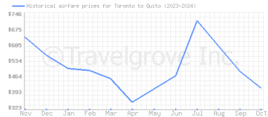 Price overview for flights from Toronto to Quito