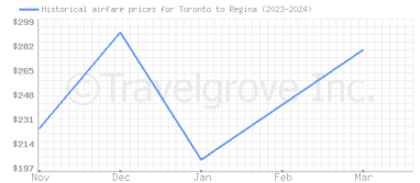 Price overview for flights from Toronto to Regina