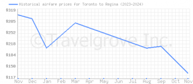 Price overview for flights from Toronto to Regina