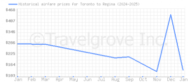 Price overview for flights from Toronto to Regina