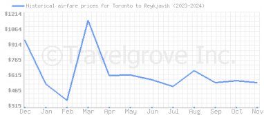 Price overview for flights from Toronto to Reykjavik