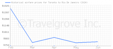 Price overview for flights from Toronto to Rio De Janeiro