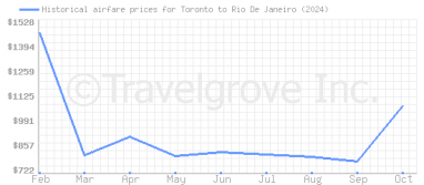 Price overview for flights from Toronto to Rio De Janeiro