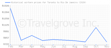 Price overview for flights from Toronto to Rio De Janeiro