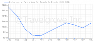 Price overview for flights from Toronto to Riyadh