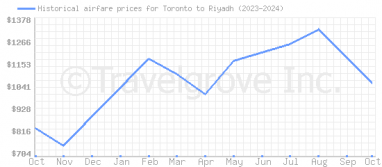 Price overview for flights from Toronto to Riyadh