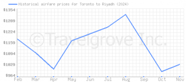 Price overview for flights from Toronto to Riyadh