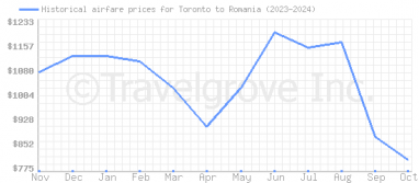 Price overview for flights from Toronto to Romania