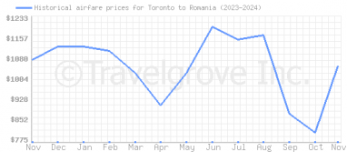 Price overview for flights from Toronto to Romania