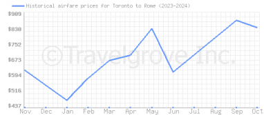 Price overview for flights from Toronto to Rome