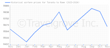 Price overview for flights from Toronto to Rome