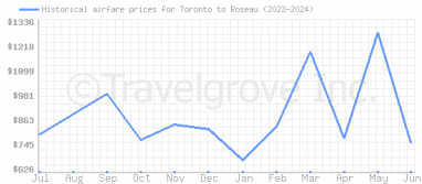 Price overview for flights from Toronto to Roseau