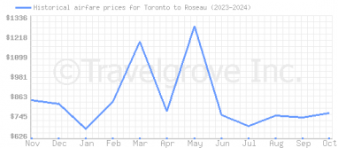 Price overview for flights from Toronto to Roseau