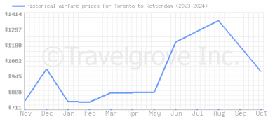 Price overview for flights from Toronto to Rotterdam