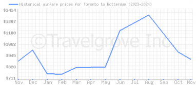 Price overview for flights from Toronto to Rotterdam