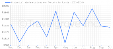 Price overview for flights from Toronto to Russia