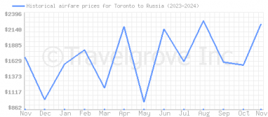 Price overview for flights from Toronto to Russia