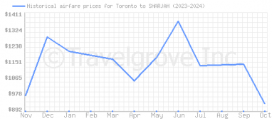 Price overview for flights from Toronto to SHARJAH