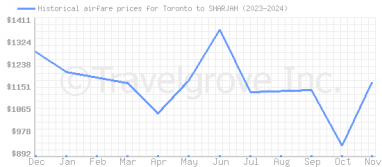 Price overview for flights from Toronto to SHARJAH