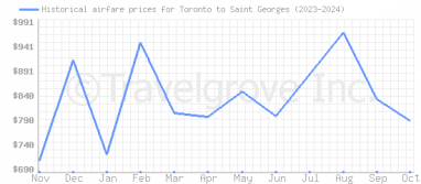 Price overview for flights from Toronto to Saint Georges