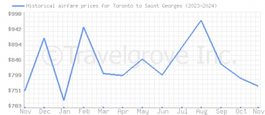 Price overview for flights from Toronto to Saint Georges