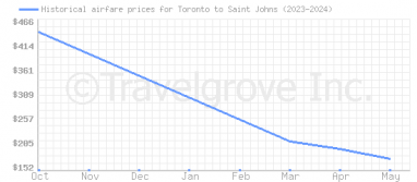 Price overview for flights from Toronto to Saint Johns