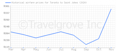 Price overview for flights from Toronto to Saint Johns